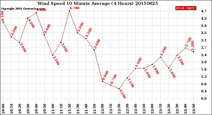 Milwaukee Weather Wind Speed<br>10 Minute Average<br>(4 Hours)