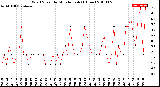 Milwaukee Weather Wind Speed<br>by Minute mph<br>(1 Hour)