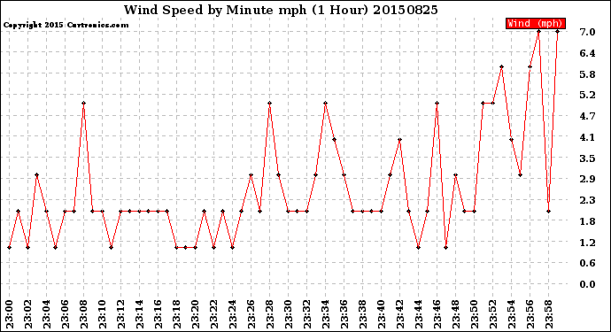 Milwaukee Weather Wind Speed<br>by Minute mph<br>(1 Hour)