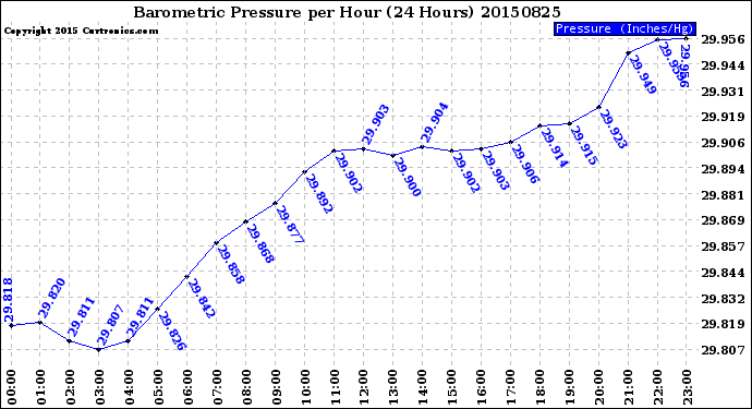 Milwaukee Weather Barometric Pressure<br>per Hour<br>(24 Hours)