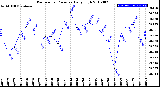 Milwaukee Weather Barometric Pressure<br>Daily High