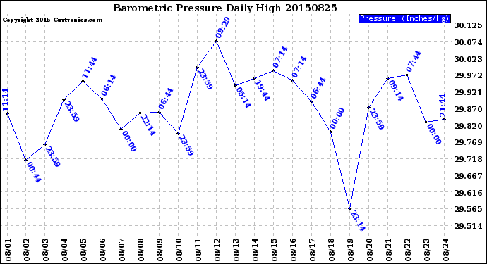 Milwaukee Weather Barometric Pressure<br>Daily High