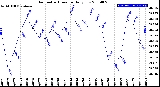 Milwaukee Weather Barometric Pressure<br>Daily Low