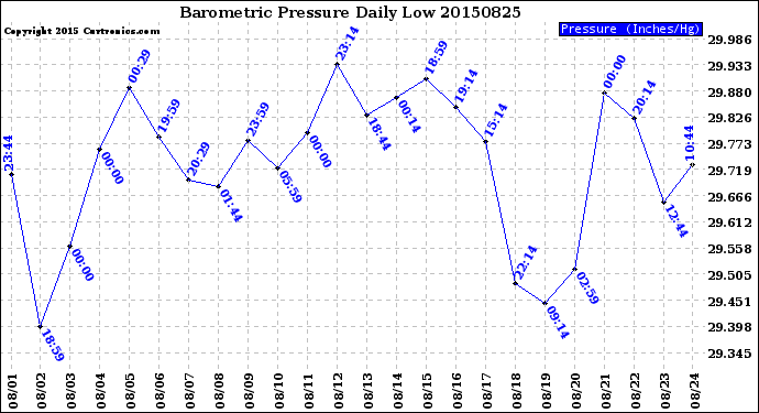 Milwaukee Weather Barometric Pressure<br>Daily Low