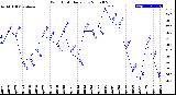 Milwaukee Weather Wind Chill<br>Daily Low