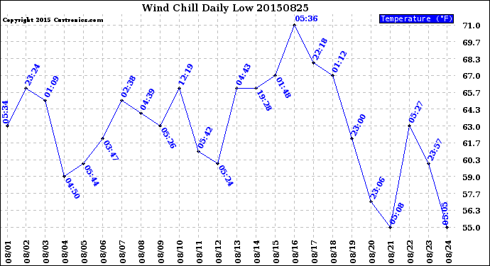 Milwaukee Weather Wind Chill<br>Daily Low