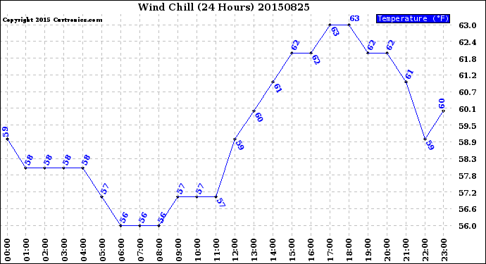 Milwaukee Weather Wind Chill<br>(24 Hours)