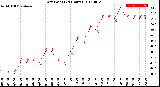 Milwaukee Weather Dew Point<br>(24 Hours)