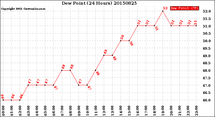 Milwaukee Weather Dew Point<br>(24 Hours)