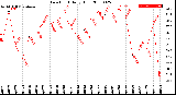 Milwaukee Weather Dew Point<br>Daily High