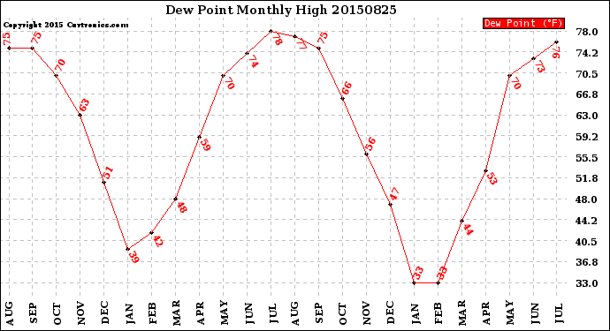 Milwaukee Weather Dew Point<br>Monthly High