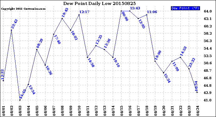 Milwaukee Weather Dew Point<br>Daily Low