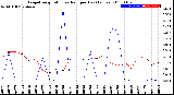 Milwaukee Weather Evapotranspiration<br>vs Rain per Day<br>(Inches)