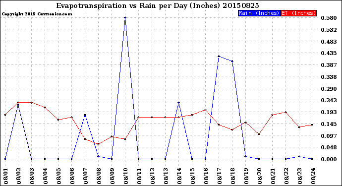 Milwaukee Weather Evapotranspiration<br>vs Rain per Day<br>(Inches)