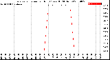 Milwaukee Weather Evapotranspiration<br>per Hour<br>(Ozs sq/ft 24 Hours)