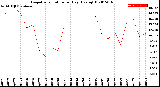 Milwaukee Weather Evapotranspiration<br>per Day (Ozs sq/ft)