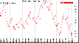 Milwaukee Weather Heat Index<br>Daily High