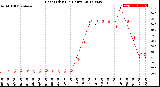 Milwaukee Weather Heat Index<br>(24 Hours)