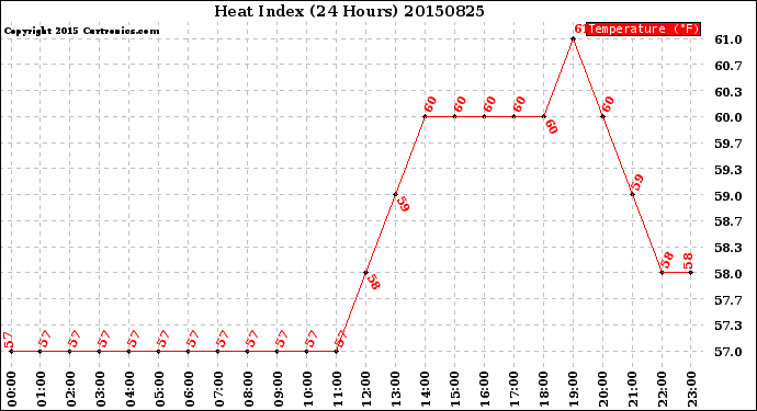 Milwaukee Weather Heat Index<br>(24 Hours)