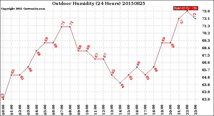 Milwaukee Weather Outdoor Humidity<br>(24 Hours)