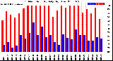 Milwaukee Weather Outdoor Humidity<br>Daily High/Low