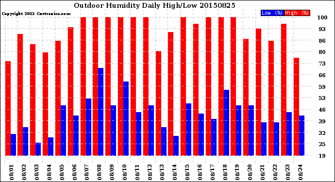 Milwaukee Weather Outdoor Humidity<br>Daily High/Low