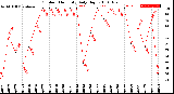 Milwaukee Weather Outdoor Humidity<br>Daily High