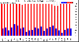 Milwaukee Weather Outdoor Humidity<br>Monthly High/Low