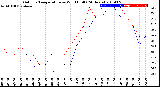 Milwaukee Weather Outdoor Temperature<br>vs Wind Chill<br>(24 Hours)