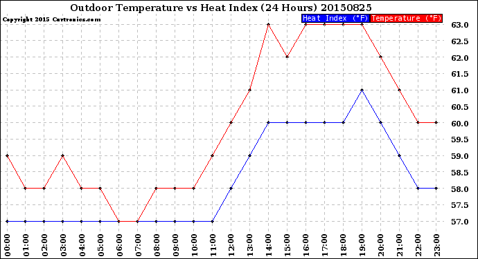 Milwaukee Weather Outdoor Temperature<br>vs Heat Index<br>(24 Hours)