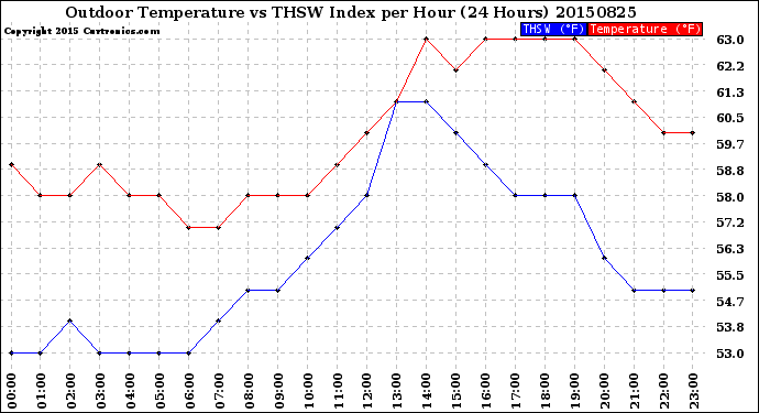 Milwaukee Weather Outdoor Temperature<br>vs THSW Index<br>per Hour<br>(24 Hours)