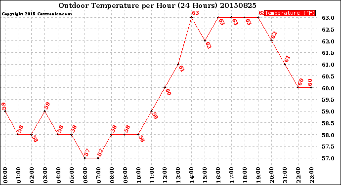 Milwaukee Weather Outdoor Temperature<br>per Hour<br>(24 Hours)