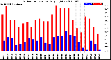 Milwaukee Weather Outdoor Temperature<br>Daily High/Low