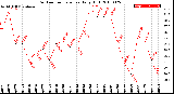 Milwaukee Weather Outdoor Temperature<br>Daily High