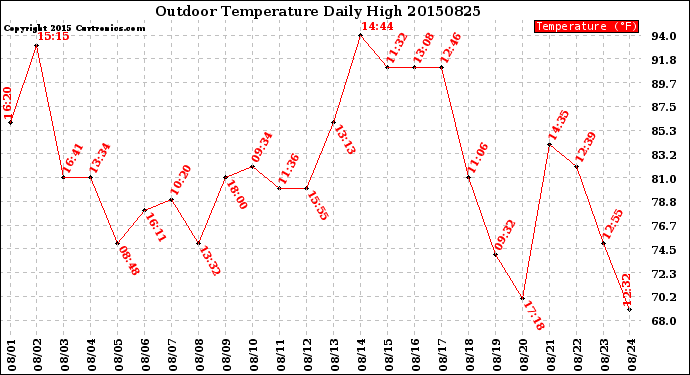 Milwaukee Weather Outdoor Temperature<br>Daily High