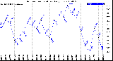 Milwaukee Weather Outdoor Temperature<br>Daily Low