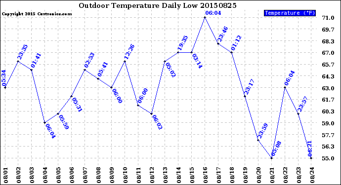 Milwaukee Weather Outdoor Temperature<br>Daily Low