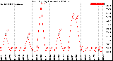 Milwaukee Weather Rain<br>By Day<br>(Inches)