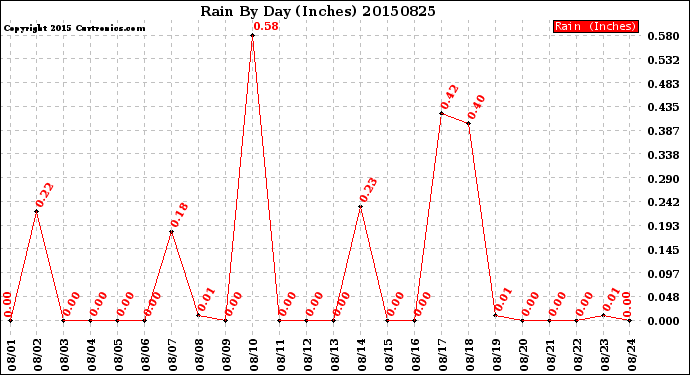 Milwaukee Weather Rain<br>By Day<br>(Inches)