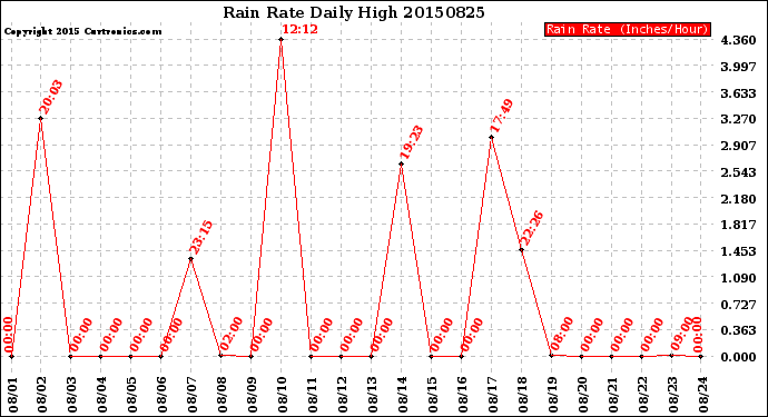 Milwaukee Weather Rain Rate<br>Daily High