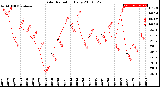 Milwaukee Weather Solar Radiation<br>Daily