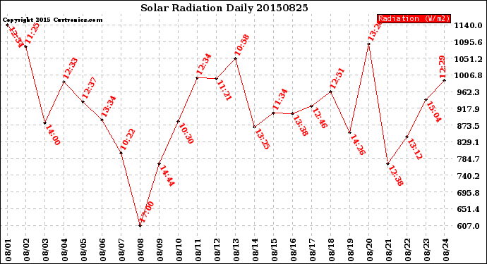 Milwaukee Weather Solar Radiation<br>Daily