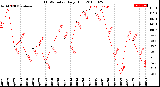 Milwaukee Weather THSW Index<br>Daily High