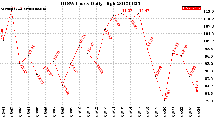 Milwaukee Weather THSW Index<br>Daily High