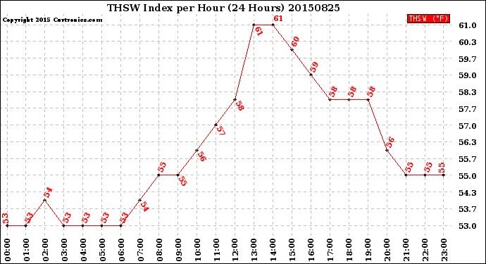 Milwaukee Weather THSW Index<br>per Hour<br>(24 Hours)