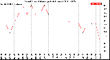 Milwaukee Weather Wind Speed<br>Average<br>(24 Hours)