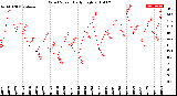 Milwaukee Weather Wind Speed<br>Daily High