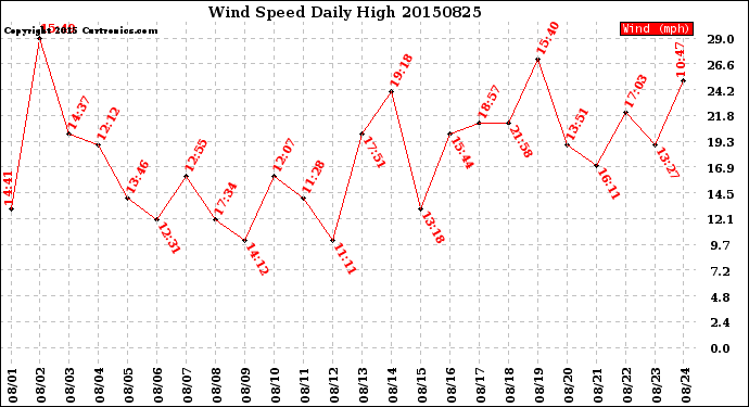 Milwaukee Weather Wind Speed<br>Daily High