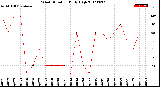 Milwaukee Weather Wind Direction<br>Daily High