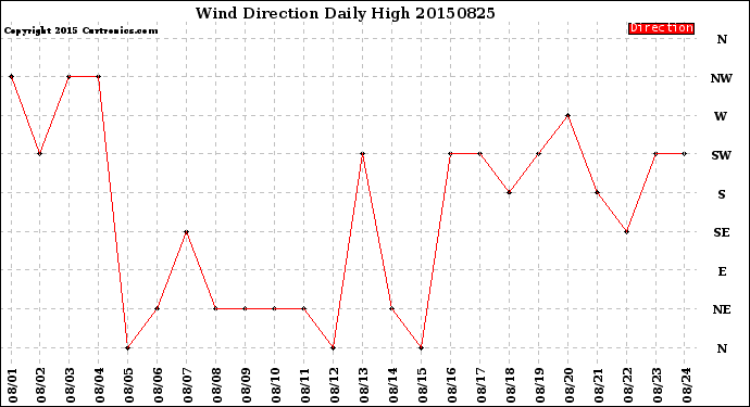 Milwaukee Weather Wind Direction<br>Daily High